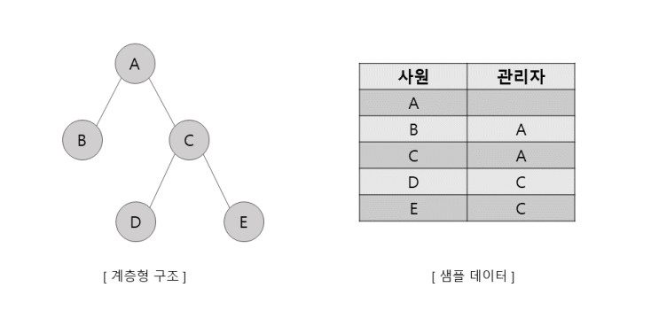  SQLD 2과목 2장 SQL 활용 : 계층형 질의와 셀프 조인