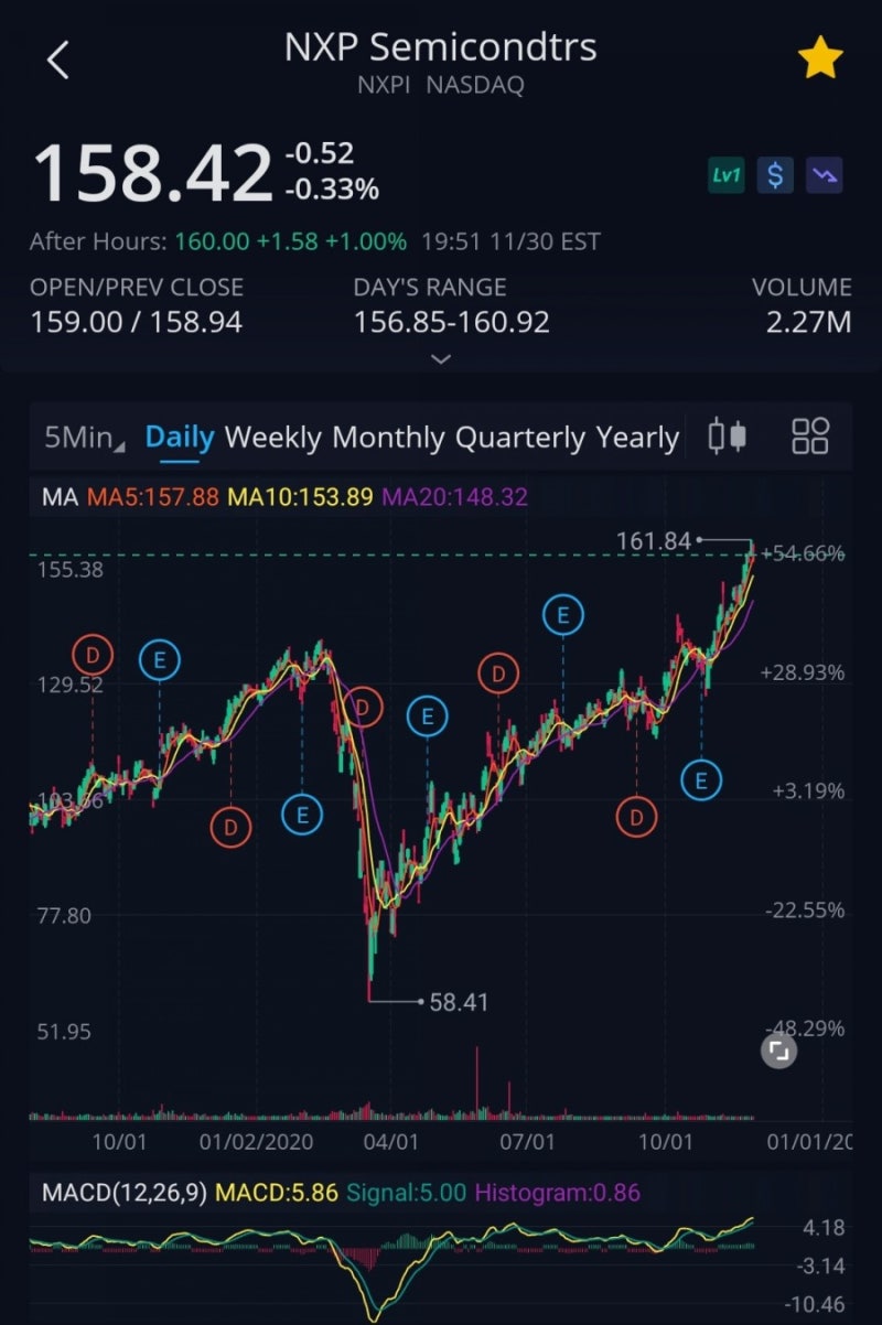 뉴스-반도체, 월가 베스트 애널리스트가 추천하는 반도체 주식 5가지 : 네이버 블로그