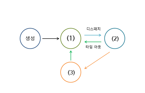  2020 정보처리기사 실기 4/5회 가답안