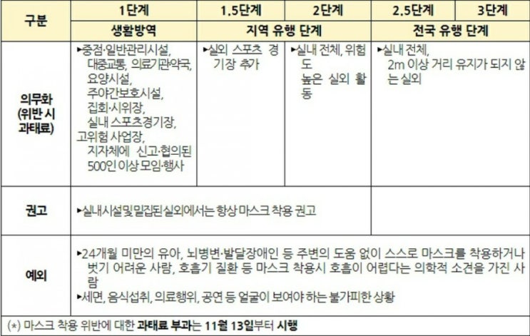  천안시 사회적 거리두기 2단계 격상 확진자 이동경로