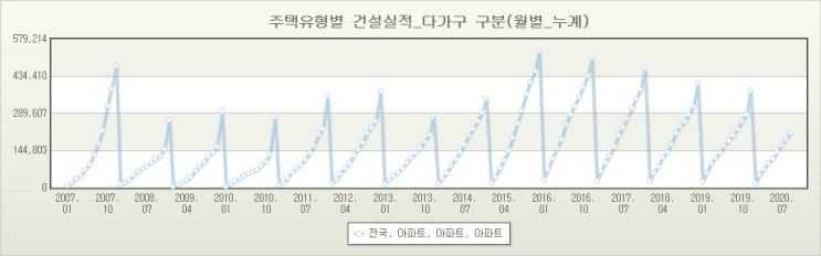  종부세, 주택 인허가, 30년차 주택수의 증가