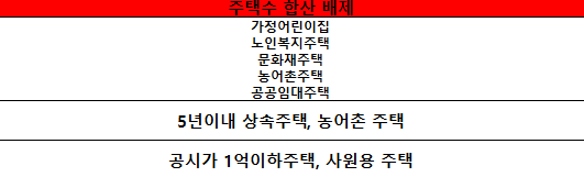  부동산에 관한 꼭 알아야 할 7.10 부동산대책에 이해를 도와드리겠습니다. 2탄