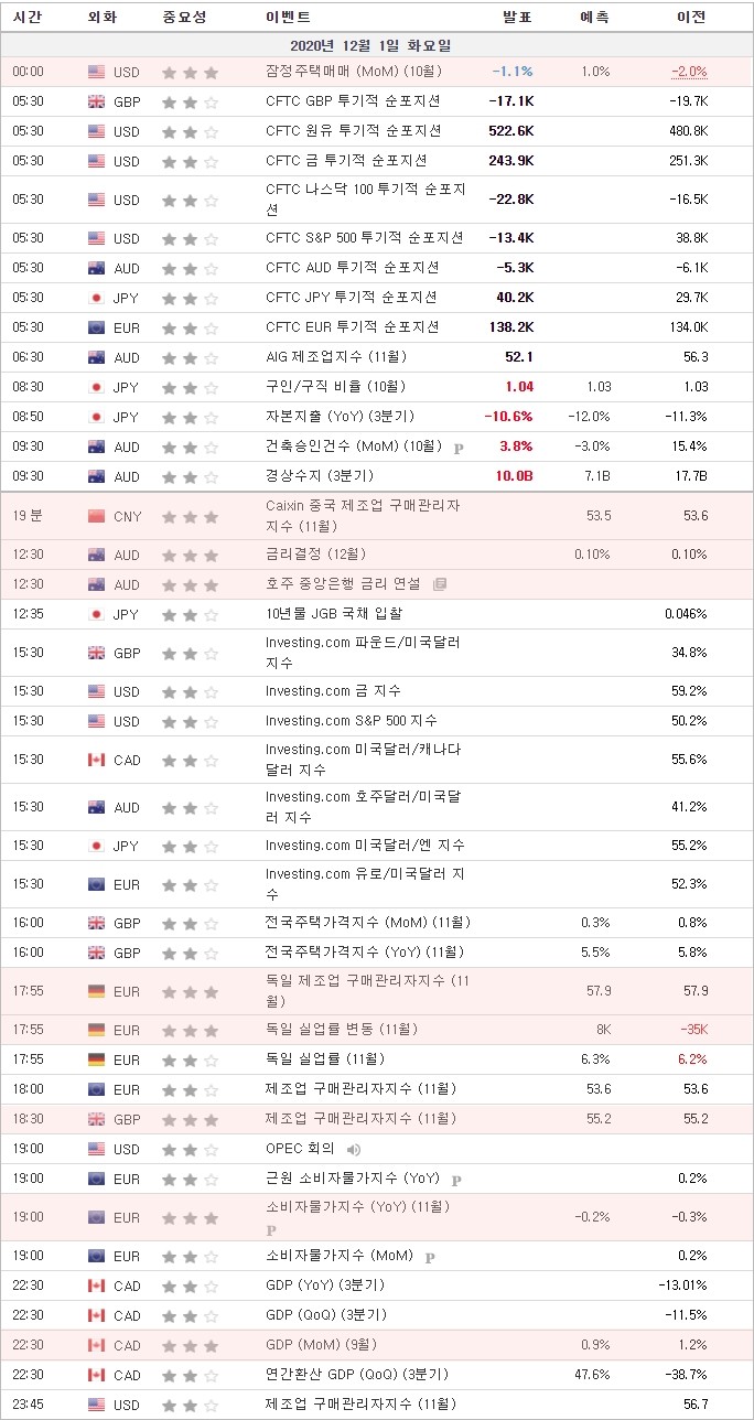 [20.12.01 경제지표] 미국 잠정주택매매 · Caixin 중국 제조업 구매관리자지수 · 호주 금리결정 · 호주 중앙은행 금리 연설 · 독일 제조업 구매관리자지수