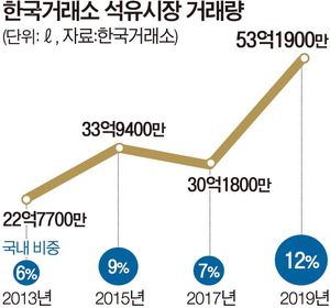 경쟁 불붙인 ‘KRX 석유시장’ 기름값 낮췄다