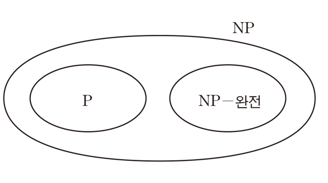NP-완전문제와 근사알고리즘(approximation algorithm)