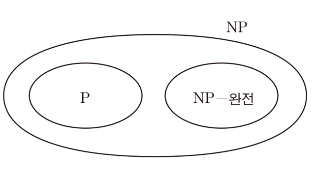  NP-완전문제와 근사알고리즘(approximation algorithm)