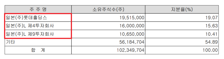  롯데 신동주와 신동빈 그리고 이명박