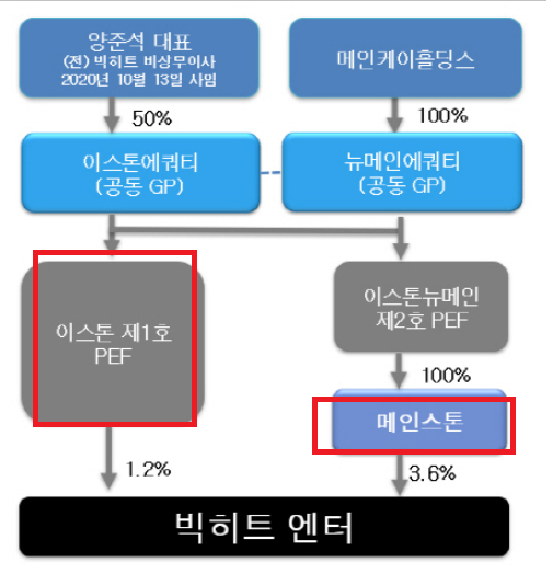 빅히트와 프리IPO