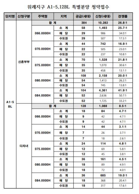 [북위례 공공분양]위례지구A1-5BL, 12BL <위례포레샤인17단지, 15단지>특별공급(전체)최종 경쟁률
