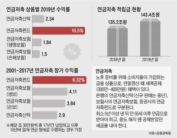 年수익률 0%대, 연금저축보험의 배신