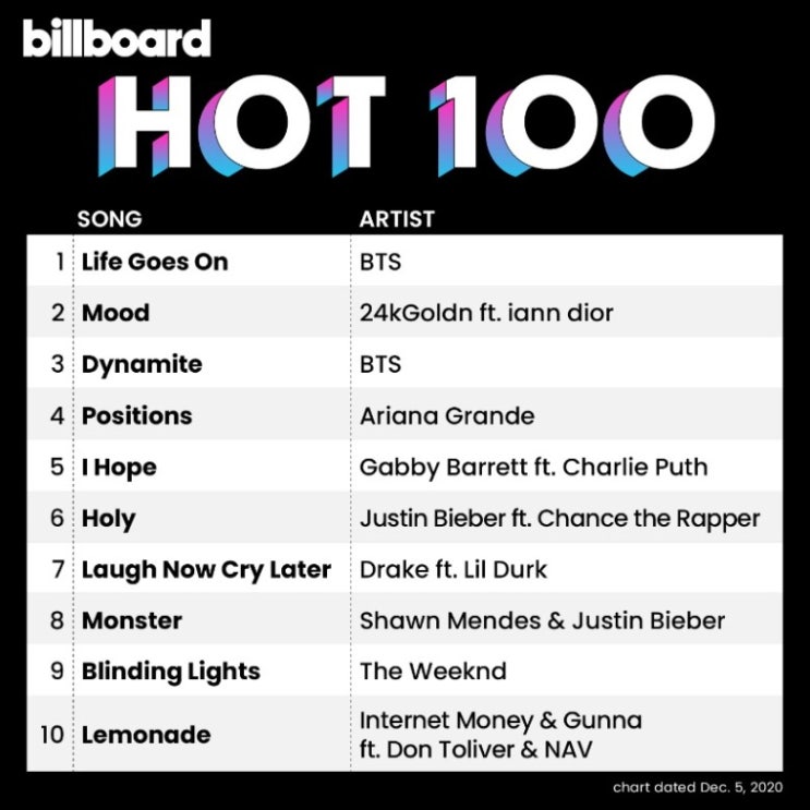  [컬럼] 방탄소년단. 신보 빌보드 HOT 100 1위를 바라보며