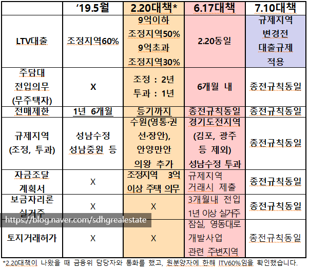  조정지역에 주택청약 받았는데 잔금대출 얼마나 되나요?(2.20, 6.17, 7.10대책 후 잔금대출 가능범위)