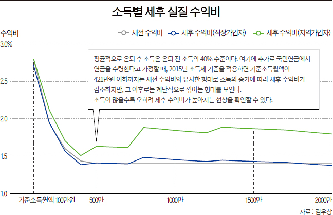국민연금의 미래 ③ 국민연금 소득재분배 기능 제대로 작동하는가 국민연금의 미래 ③ 국민연금 소득재분배 기능 제대로 작동하는가