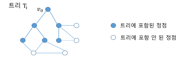  다익스트라 알고리즘(Dijstra Algorithm)