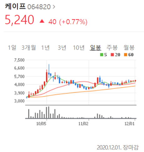  케이프(064820) 다른 각도로 보면 급등주가 보인다!