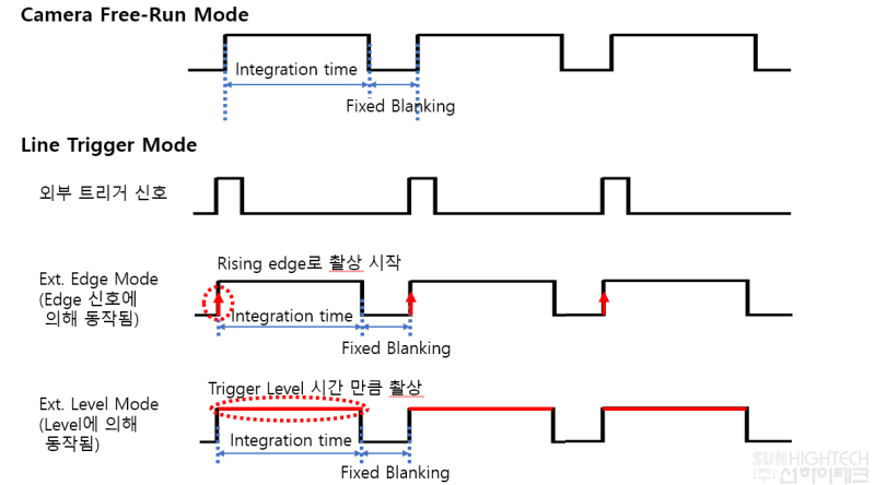 Line Scan Camera의 Trigger Mode 및 설정방법 : 네이버 블로그