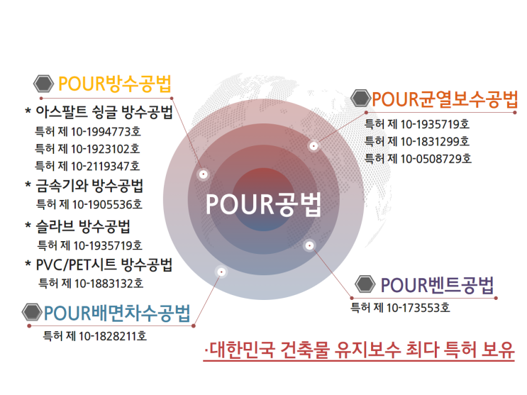  전국 유지보수 관련 최대 특허보유 공법 'POUR공법'