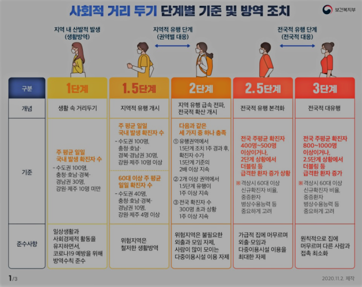  코로나 2.5단계 결혼식과 헬스장 가능할까?