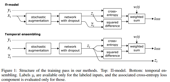 [바람돌이/딥러닝] Temporal Ensemble for Semi-Supervised Learning 논문 및 코드 리뷰