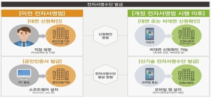  민간 전자서명 시대가 열리고, 10일부터 공인인증서는 폐지된다.
