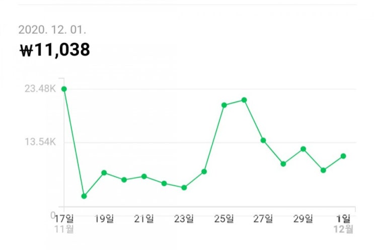  블로그 애드포스트 수익으로 한달 월세 만들기