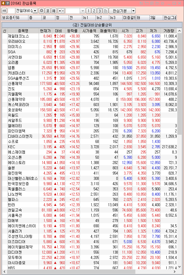  12월 2일 오늘 상한가 종목 정리
