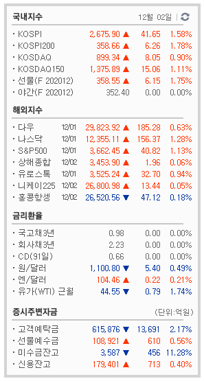 [주초달의 주식매매일지] 12/2 - 이대로 주식을 접어야 하나... (멘탈이 박살남 ㅠㅠ)