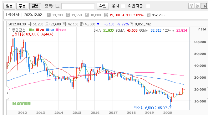 2020.12.02 추천주 'LG상사'