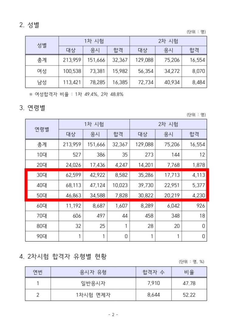  2020년도 제31회 공인중개사 국가자격시험 합격자 공고(발표) 및 통계 자료