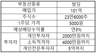  5000원이면 나도 건물주 되는 부동산 수익증권 공모에 대하여