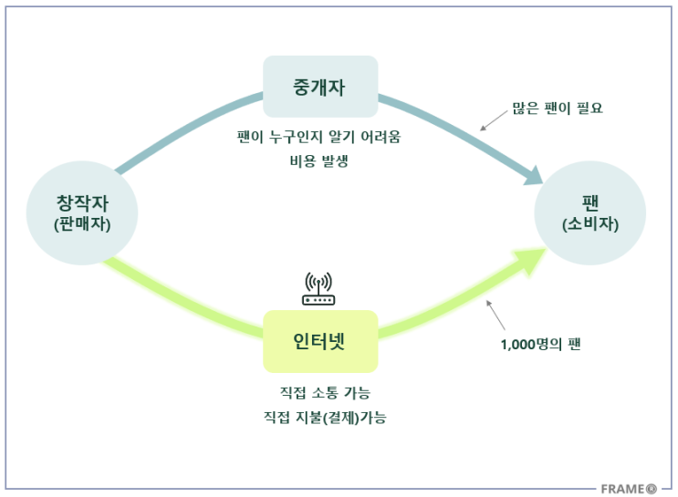  1000명의 진정한 팬, 1인 창업자에게 필요한 것