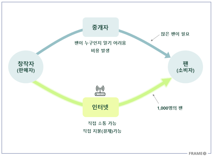 1000명의 진정한 팬, 1인 창업자에게 필요한 것