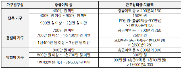  근로장려금 제도에 대해서 알아보기!
