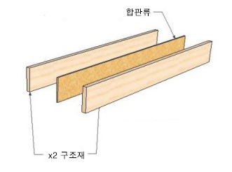  헤더 강도 : 합판을 끼우거나 접착제를 도포하면 강도는 얼마나 강해지나요?