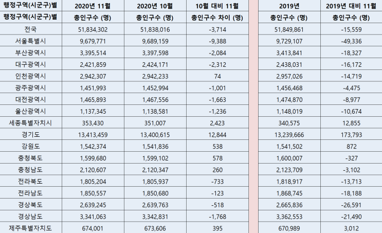 2020년 11월 전국 주민등록 인구수 / 전국 행정구역별 인구수 2020년 11월 전국 주민등록 인구수 / 전국 행정구역별 인구수
