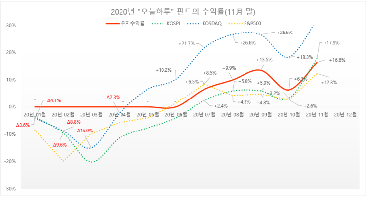  [관리] 20년11월말 "오늘하루" 펀드의 월간 투자보고서