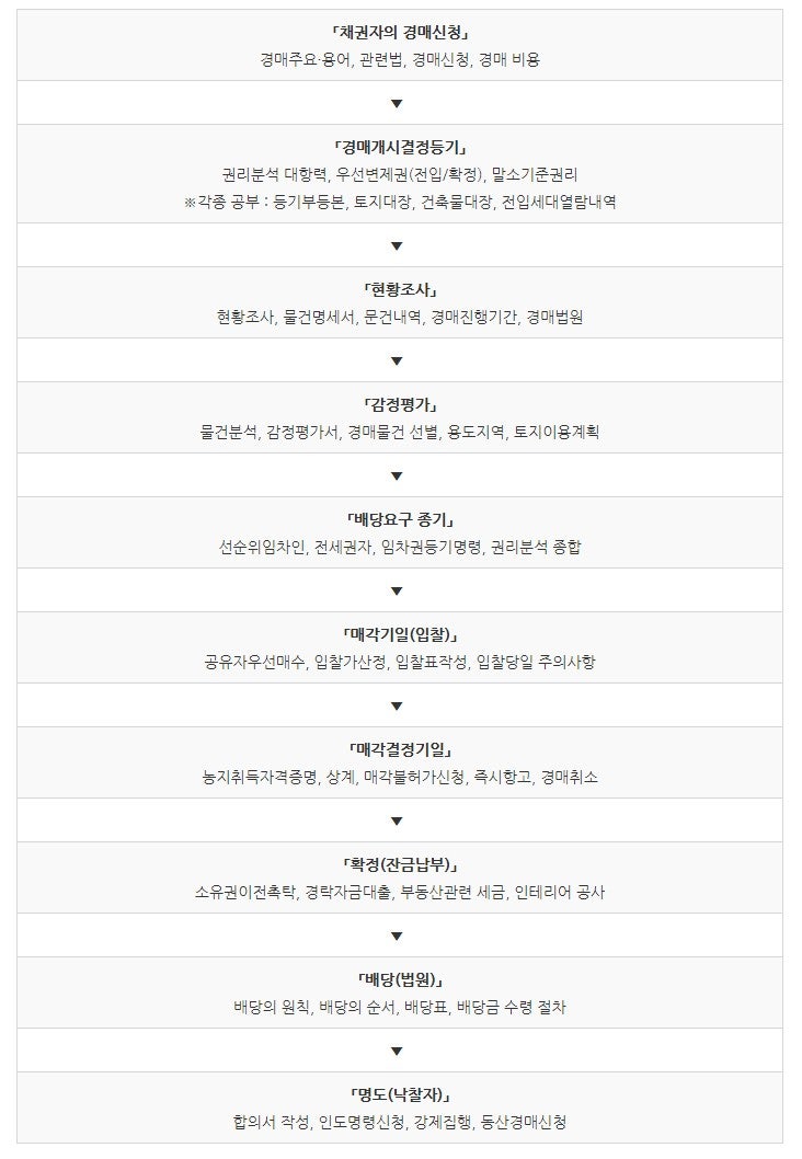 유체동산압류 통장 압류 해지 방법 경매 중지 기간 등