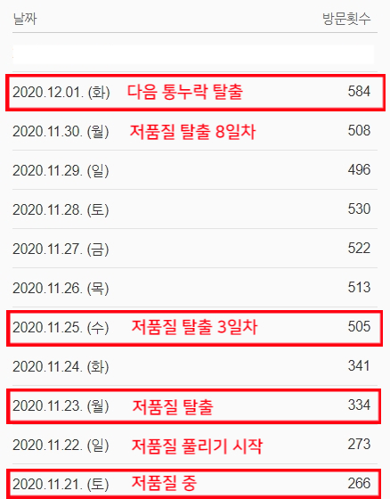 저품질탈출 10일차 다음통누락 탈출 저품질탈출 10일차 다음통누락 탈출