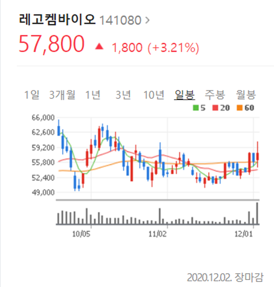  레고켐바이오(141080)이런 종목이 급등주다!