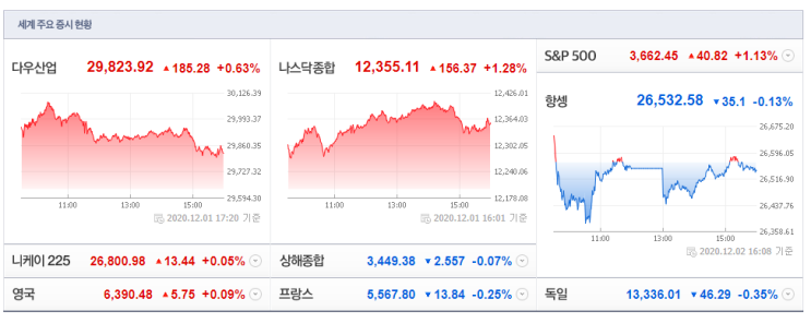  [재테크 일기] 미국 주식 국내 주식으로 경제적 자유 얻기 도전 20201202