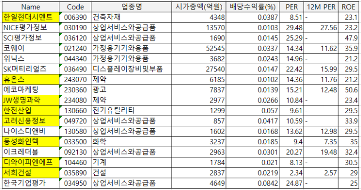  [관심기업] 내마음대로 필터링한 상장기업들_201201
