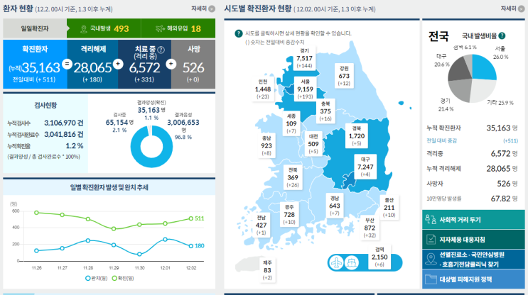  전국 코로나 511명 확진 다시 500명대 / 창원 코로나 계속 확진 / 수능 D-1