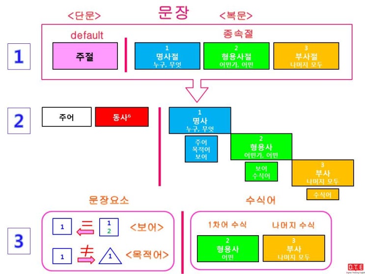 [동탄영어 DTE] 수능영어 어법문제 푸는 원리 4가지 - 2021학년도 문제