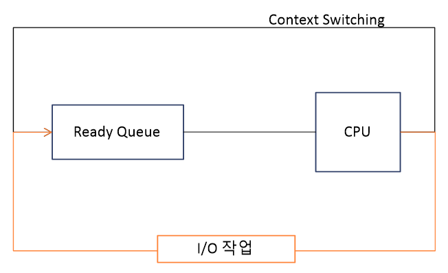  [OS] 스케줄링 알고리즘 SJF