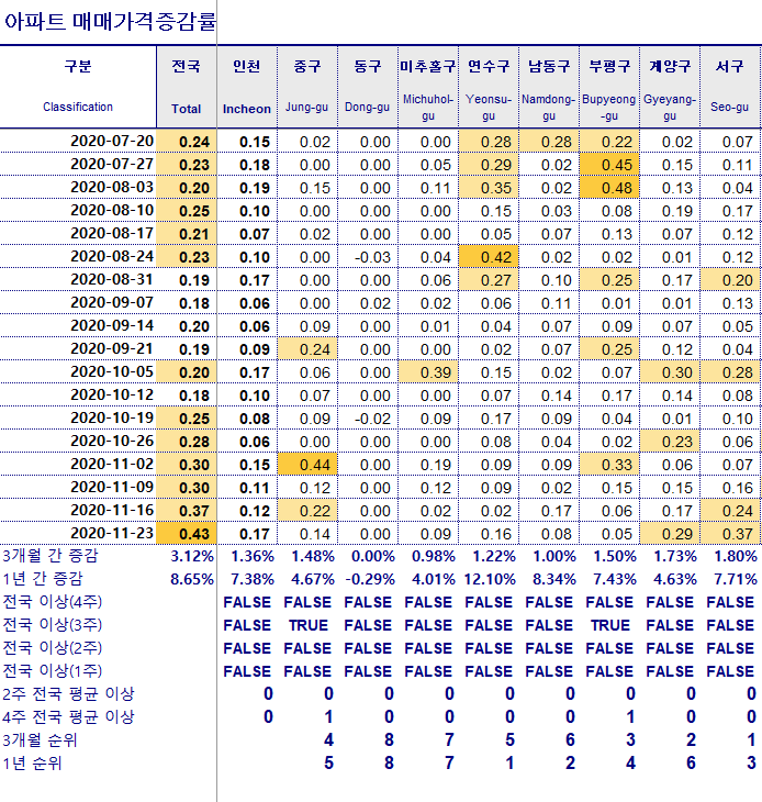 부동산 집값 분석(11월 23일 자 기준)