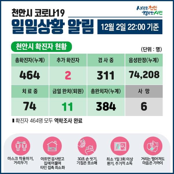 천안시 코로나19 확진자 2명 발생