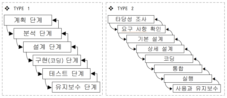  [정보처리][System] 24. 소프트웨어 개발주기