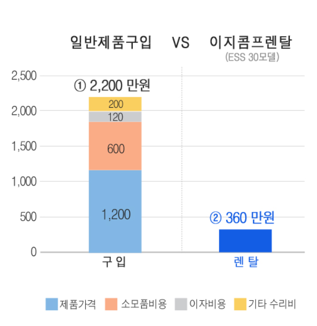  에어콤프레셔렌탈사업 직영본부 Easy Compressor