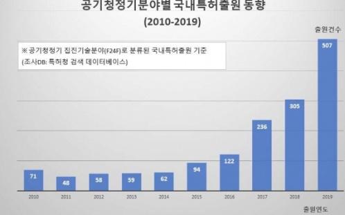 공기 청정기 위닉스 왜 최고의 가성비라고 불리는지 알아보자