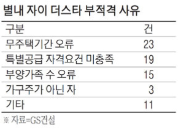  아파트 청약 부적격 속출